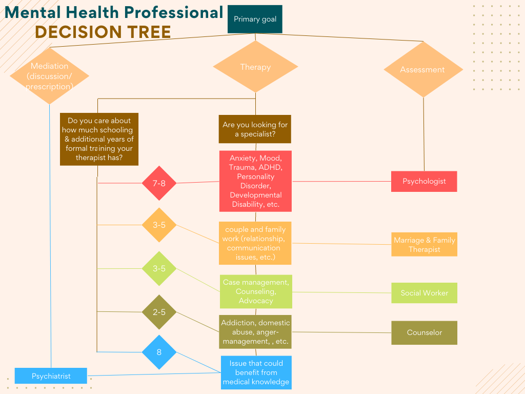 Mental Health Professional Graph
